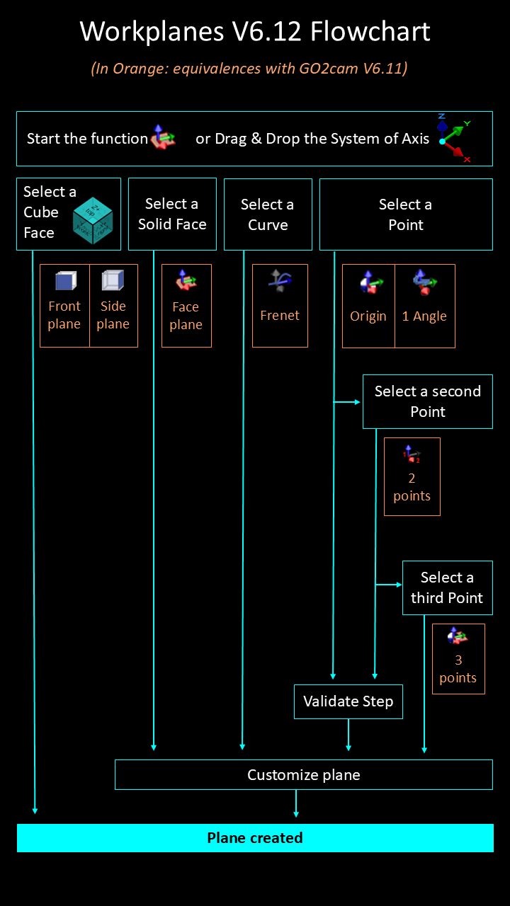 Workplanes Flowchart Vertical - egm 1.png